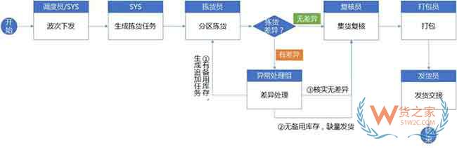 倉(cāng)庫(kù)標(biāo)準(zhǔn)作業(yè)流程與WMS系統(tǒng)規(guī)劃思路來(lái)啦—貨之家