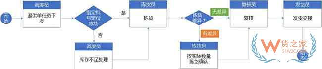 倉(cāng)庫(kù)標(biāo)準(zhǔn)作業(yè)流程與WMS系統(tǒng)規(guī)劃思路來(lái)啦—貨之家