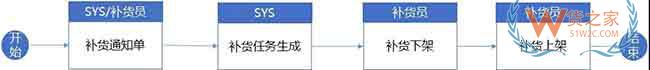 倉(cāng)庫(kù)標(biāo)準(zhǔn)作業(yè)流程與WMS系統(tǒng)規(guī)劃思路來(lái)啦—貨之家