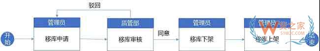 倉(cāng)庫(kù)標(biāo)準(zhǔn)作業(yè)流程與WMS系統(tǒng)規(guī)劃思路來(lái)啦—貨之家