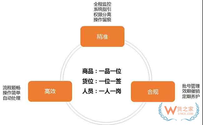 倉(cāng)庫(kù)標(biāo)準(zhǔn)作業(yè)流程與WMS系統(tǒng)規(guī)劃思路來(lái)啦—貨之家