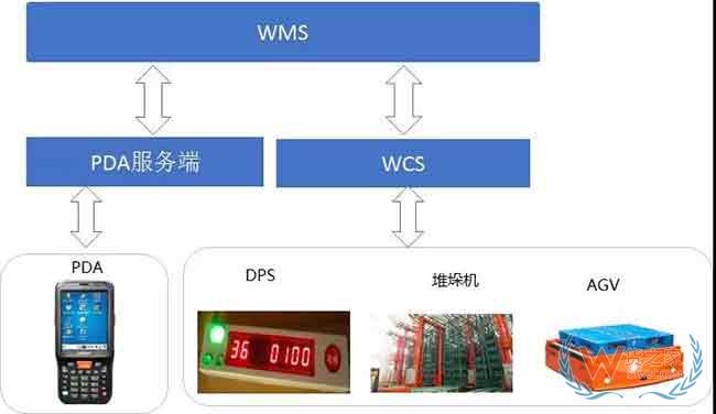 倉(cāng)庫(kù)標(biāo)準(zhǔn)作業(yè)流程與WMS系統(tǒng)規(guī)劃思路來(lái)啦—貨之家