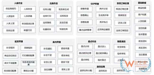 倉(cāng)庫(kù)標(biāo)準(zhǔn)作業(yè)流程與WMS系統(tǒng)規(guī)劃思路來(lái)啦—貨之家