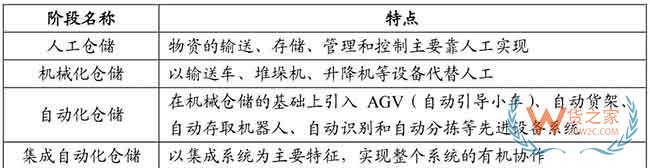 從“汗水物流”到“智慧物流”，物流企業(yè)如何遠走高飛—貨之家