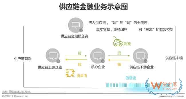 供應鏈金融市場參與者與核心矛盾研究—貨之家