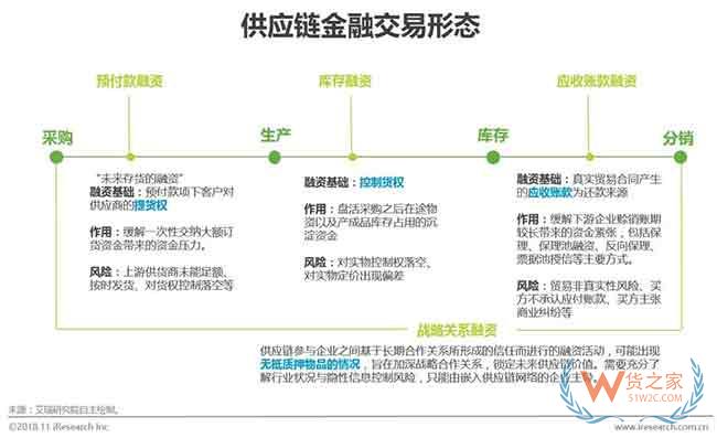 供應鏈金融市場參與者與核心矛盾研究—貨之家