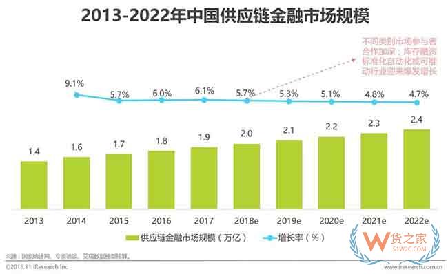 供應鏈金融市場參與者與核心矛盾研究—貨之家