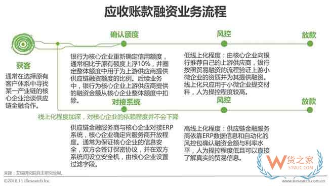 供應鏈金融市場參與者與核心矛盾研究—貨之家