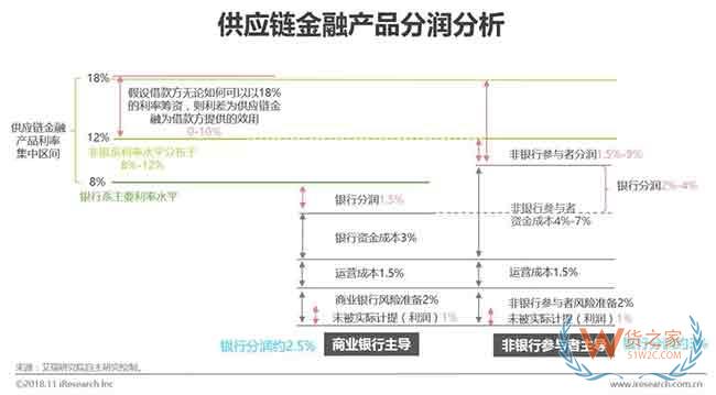 供應鏈金融市場參與者與核心矛盾研究—貨之家