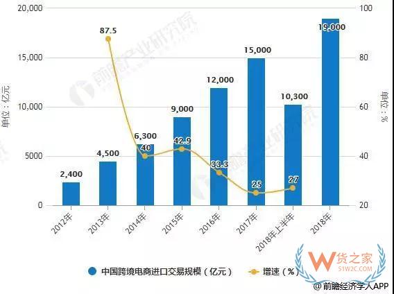 2018年中國跨境電商行業(yè)分析：市場潛力巨大 利好政策鼓勵與監(jiān)管并進—貨之家