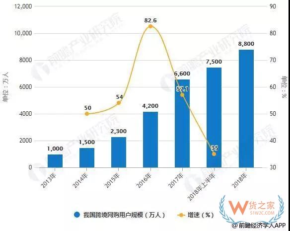 2018年中國跨境電商行業(yè)分析：市場潛力巨大 利好政策鼓勵與監(jiān)管并進—貨之家