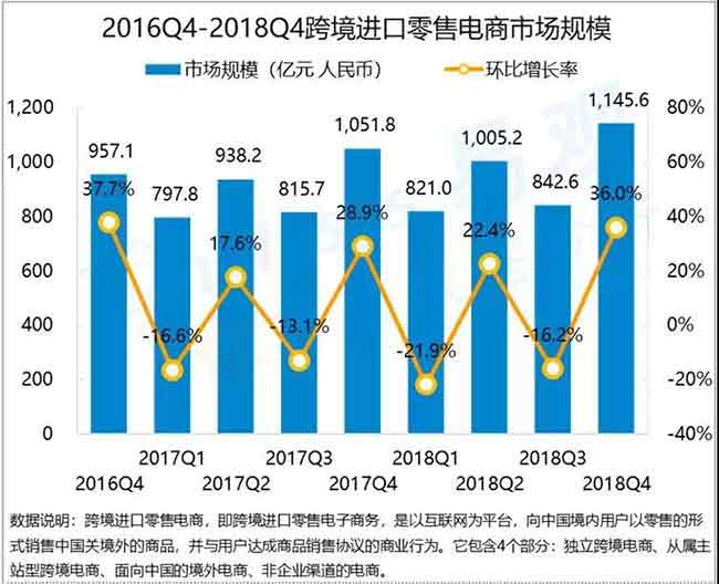 2018第四季度中國(guó)跨境進(jìn)口零售電商市場(chǎng)規(guī)模比增36%；UPS稱2019年美國(guó)空運(yùn)資費(fèi)平均上調(diào)4.9%—貨之家