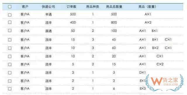 電商倉庫要牛逼，這些訂單處理和揀貨方法分析你必須要知道—貨之家