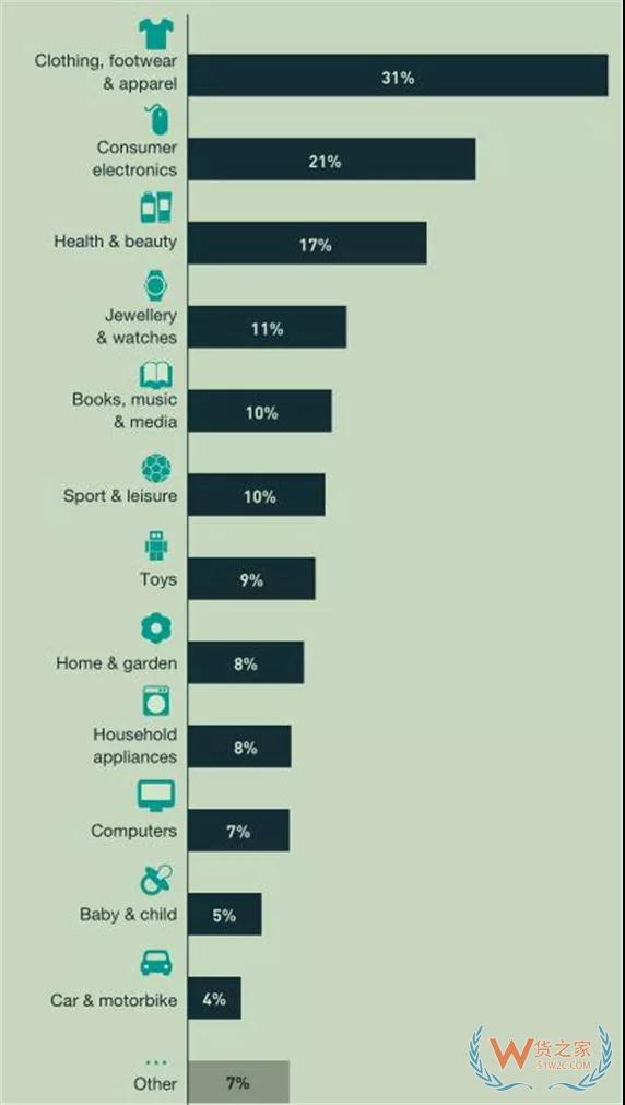 新跨境電商報(bào)告出爐，最受歡迎的平臺(tái)和產(chǎn)品—貨之家
