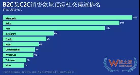 605億社交電商市場(chǎng) 俄羅斯2019年應(yīng)該怎樣布局—貨之家