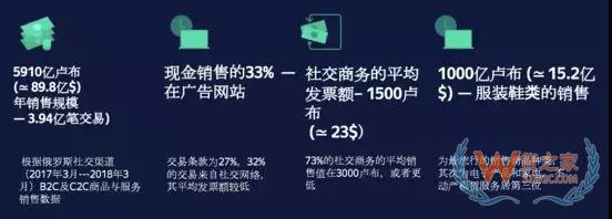 605億社交電商市場(chǎng) 俄羅斯2019年應(yīng)該怎樣布局—貨之家