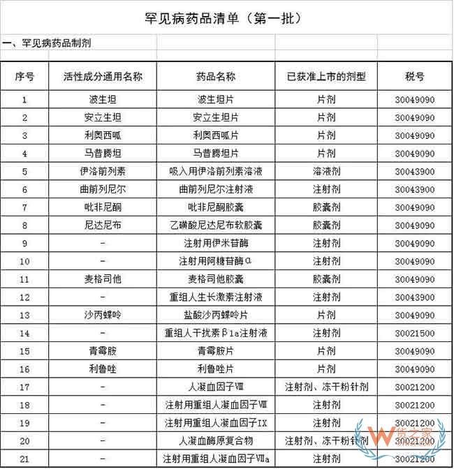 首批21個罕見病藥品降稅清單公布—貨之家