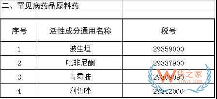 首批21個罕見病藥品降稅清單公布—貨之家