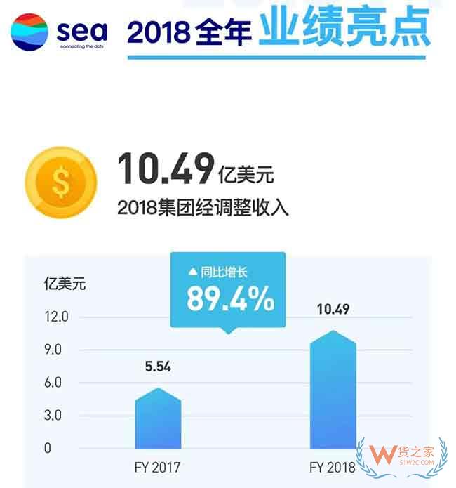 跨境通營收破200億！Shopee GMV暴增150%！跨境電商巨頭業(yè)績火爆—貨之家