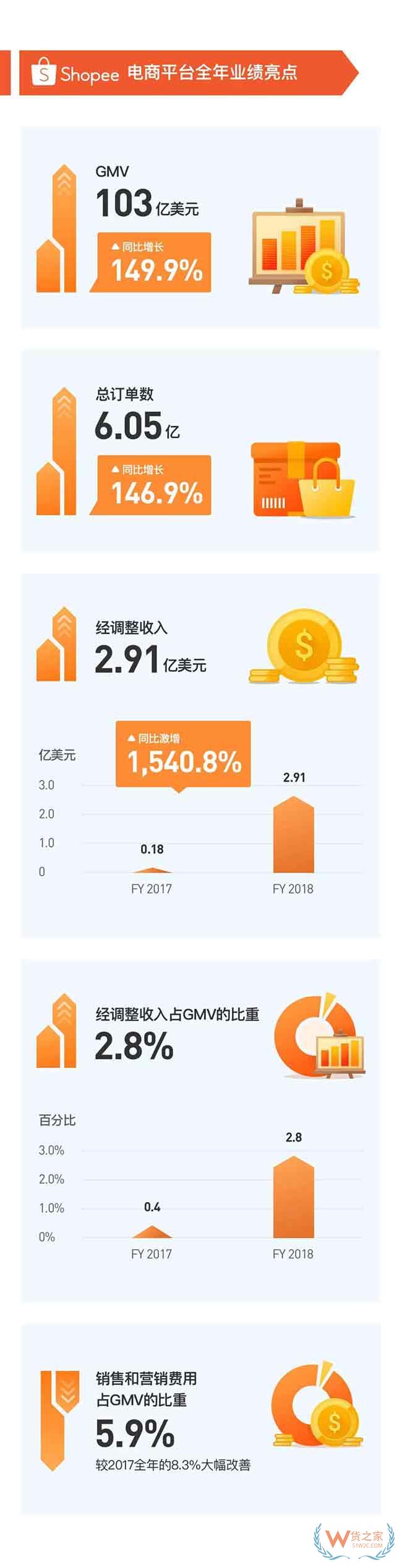 跨境通營收破200億！Shopee GMV暴增150%！跨境電商巨頭業(yè)績火爆—貨之家