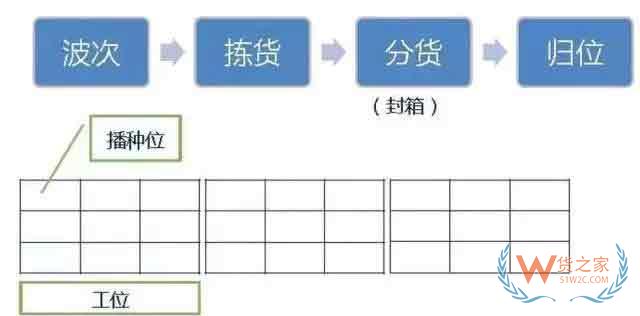 倉庫如何能順利且高效運(yùn)作？流程、系統(tǒng)與設(shè)備一樣都不能少—貨之家