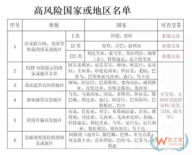 重點關(guān)注！出口高風(fēng)險國家安全收匯解析—貨之家