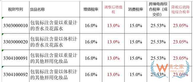 降稅啦 跨境綜合稅也降啦—貨之家