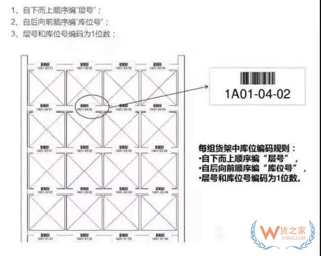 透過貨位布置方案案例聊聊貨位優(yōu)化—貨之家