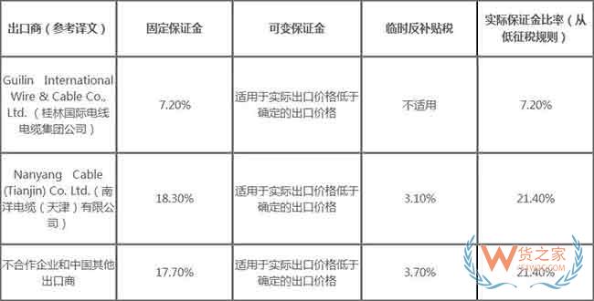 出口企業(yè)注意！又一批商品被發(fā)起雙反調(diào)查—貨之家