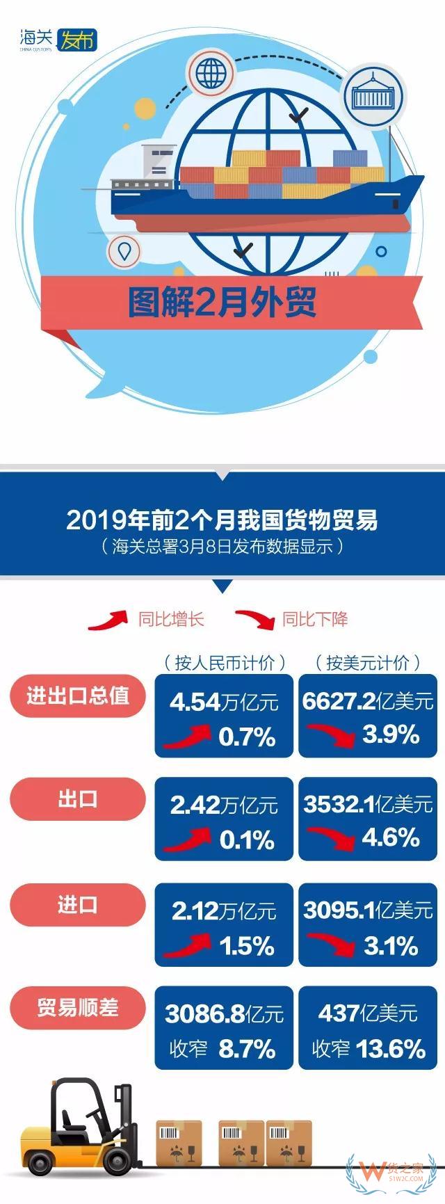 今年前2個(gè)月我國(guó)外貿(mào)進(jìn)出口小幅增長(zhǎng)0.7% 剔除春節(jié)因素2月份進(jìn)出口增長(zhǎng)10.2%—貨之家