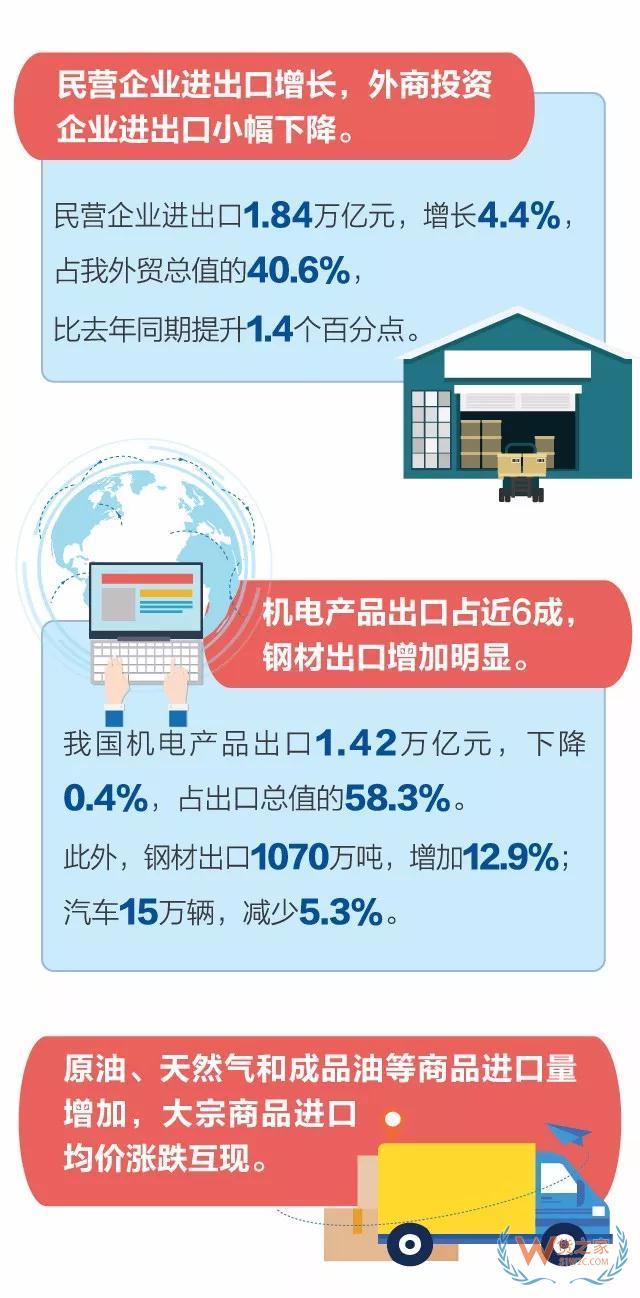 今年前2個(gè)月我國(guó)外貿(mào)進(jìn)出口小幅增長(zhǎng)0.7% 剔除春節(jié)因素2月份進(jìn)出口增長(zhǎng)10.2%—貨之家