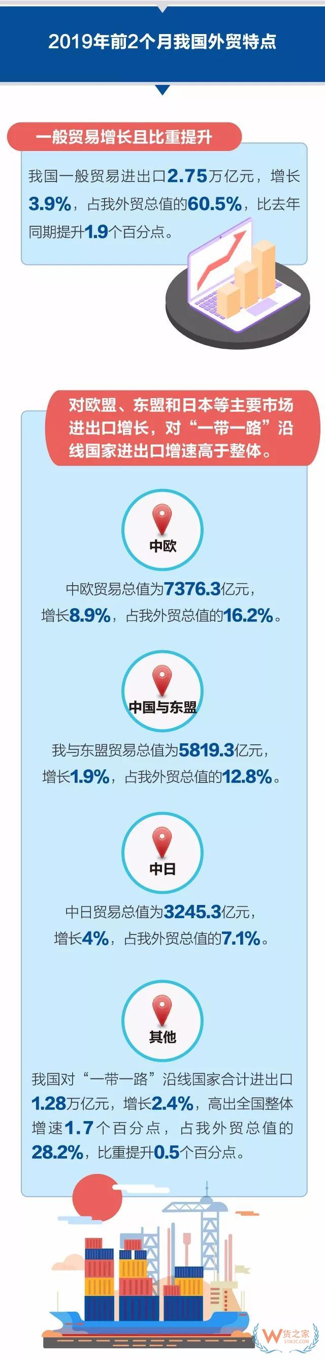 今年前2個(gè)月我國(guó)外貿(mào)進(jìn)出口小幅增長(zhǎng)0.7% 剔除春節(jié)因素2月份進(jìn)出口增長(zhǎng)10.2%—貨之家