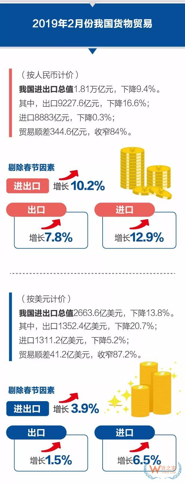 今年前2個(gè)月我國(guó)外貿(mào)進(jìn)出口小幅增長(zhǎng)0.7% 剔除春節(jié)因素2月份進(jìn)出口增長(zhǎng)10.2%—貨之家