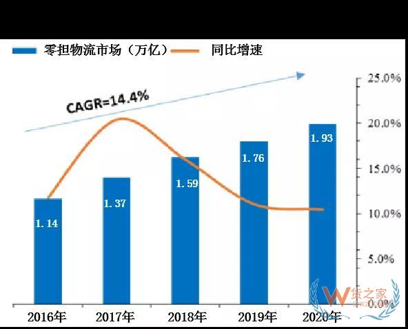 為什么專線物流生意越來(lái)越難做—貨之家