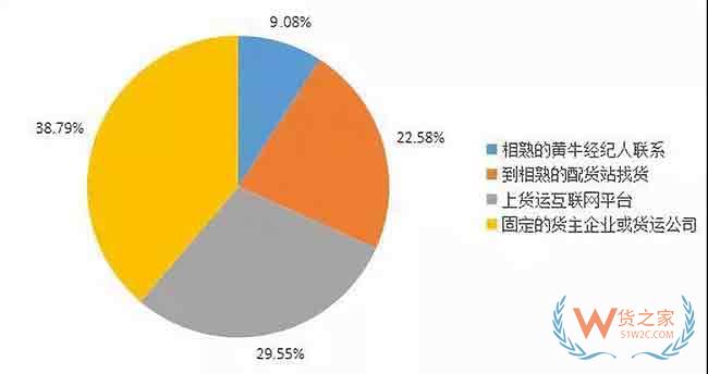 為什么專線物流生意越來(lái)越難做—貨之家