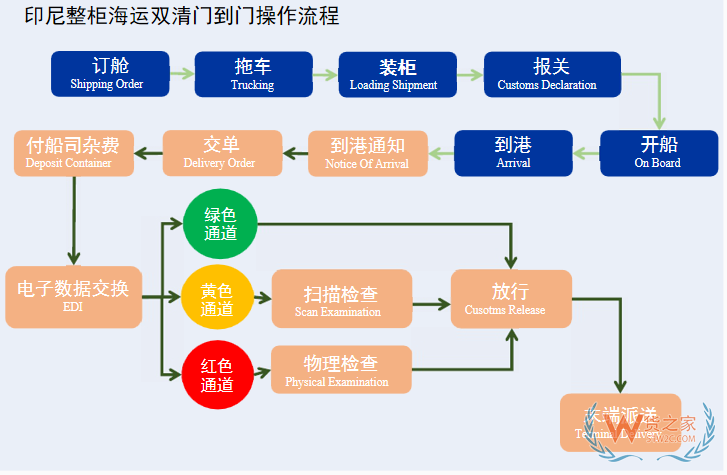 貨之家印尼專線雙清門到門，綠道清關(guān)為你帶來優(yōu)質(zhì)服務(wù)-貨之家