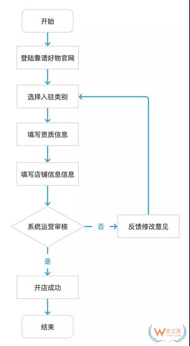 靠譜好物入駐須知招商計劃規(guī)則介紹及入駐流程——貨之家