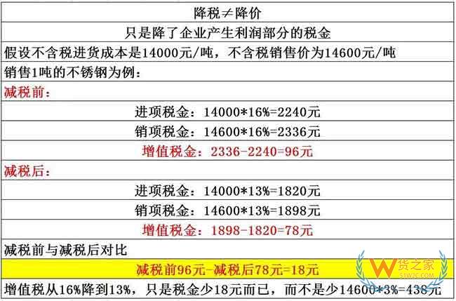 降稅3%≠降價3%，教你算給客戶看—貨之家