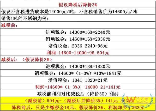 降稅3%≠降價3%，教你算給客戶看——貨之家