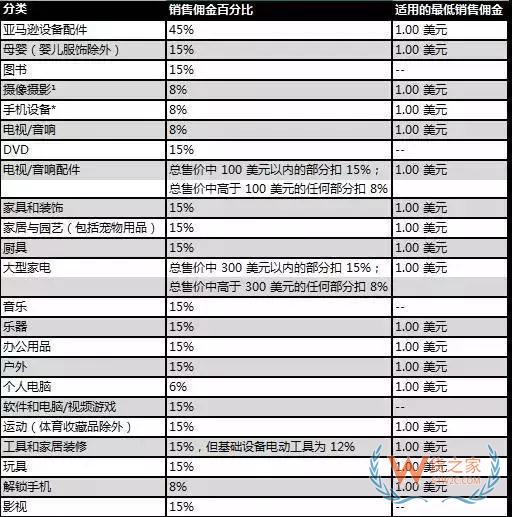 新手必備！2019亞馬遜開店費(fèi)用大全，不走彎路—貨之家