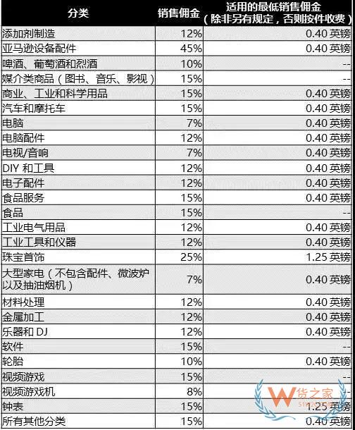 新手必備！2019亞馬遜開店費(fèi)用大全，不走彎路—貨之家