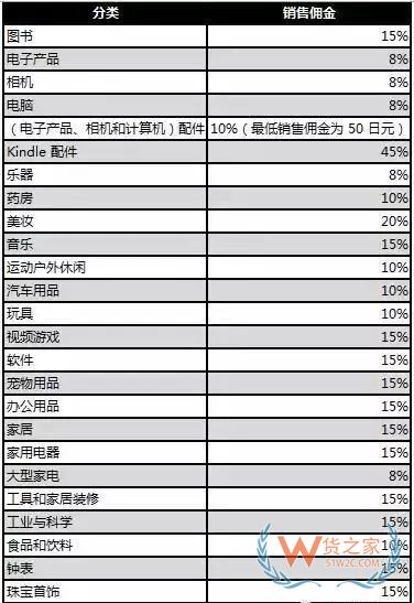 新手必備！2019亞馬遜開店費(fèi)用大全，不走彎路—貨之家