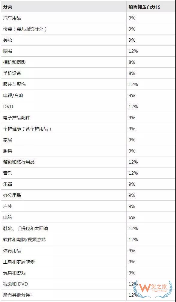 新手必備！2019亞馬遜開店費(fèi)用大全，不走彎路—貨之家