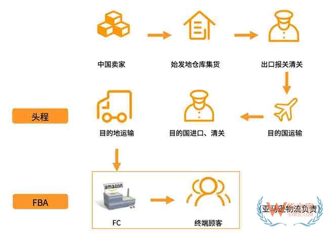 新手必備！2019亞馬遜開店費(fèi)用大全，不走彎路—貨之家