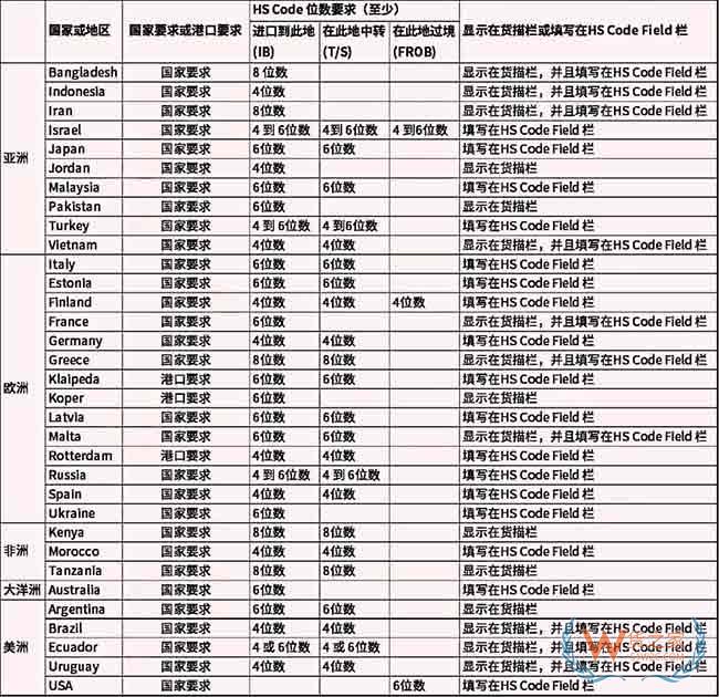 全球多個國家和港口HS-Code碼要求更新匯總—貨之家