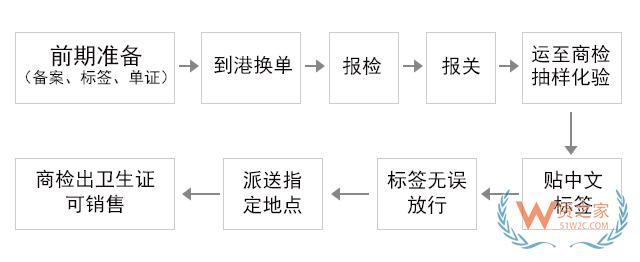 寵物食品合法合規(guī)進(jìn)口流程-貨之家