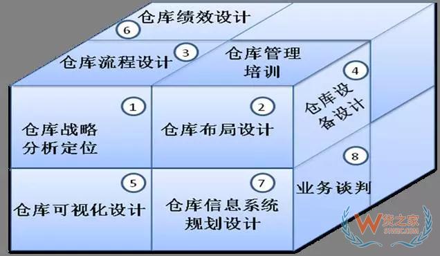 倉儲規(guī)劃和設計的思路和方法—貨之家