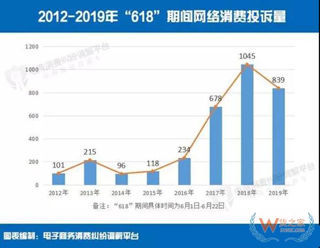 【重磅】2019年“618”電商消費評級數(shù)據(jù)：投訴量五年來首降——貨之家