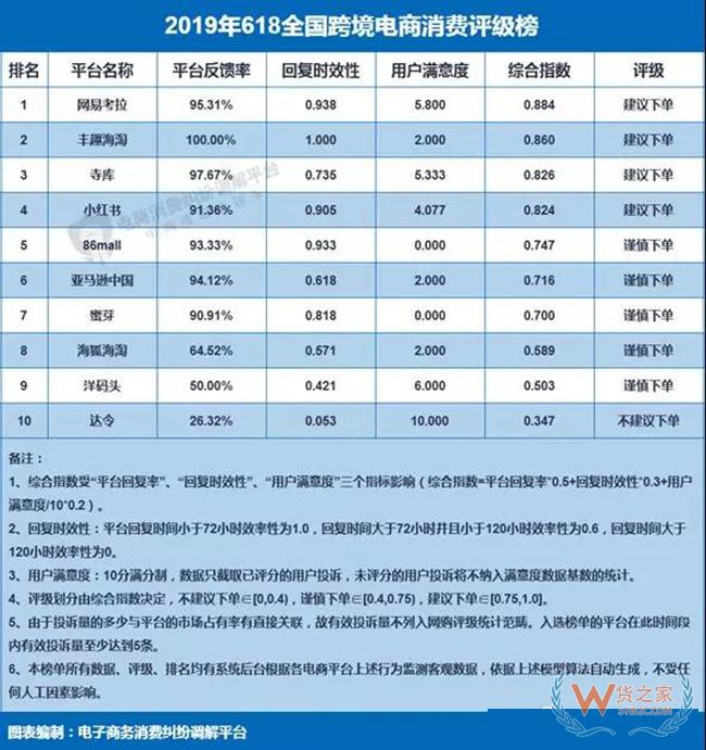 【重磅】2019年“618”電商消費評級數(shù)據(jù)：投訴量五年來首降——貨之家