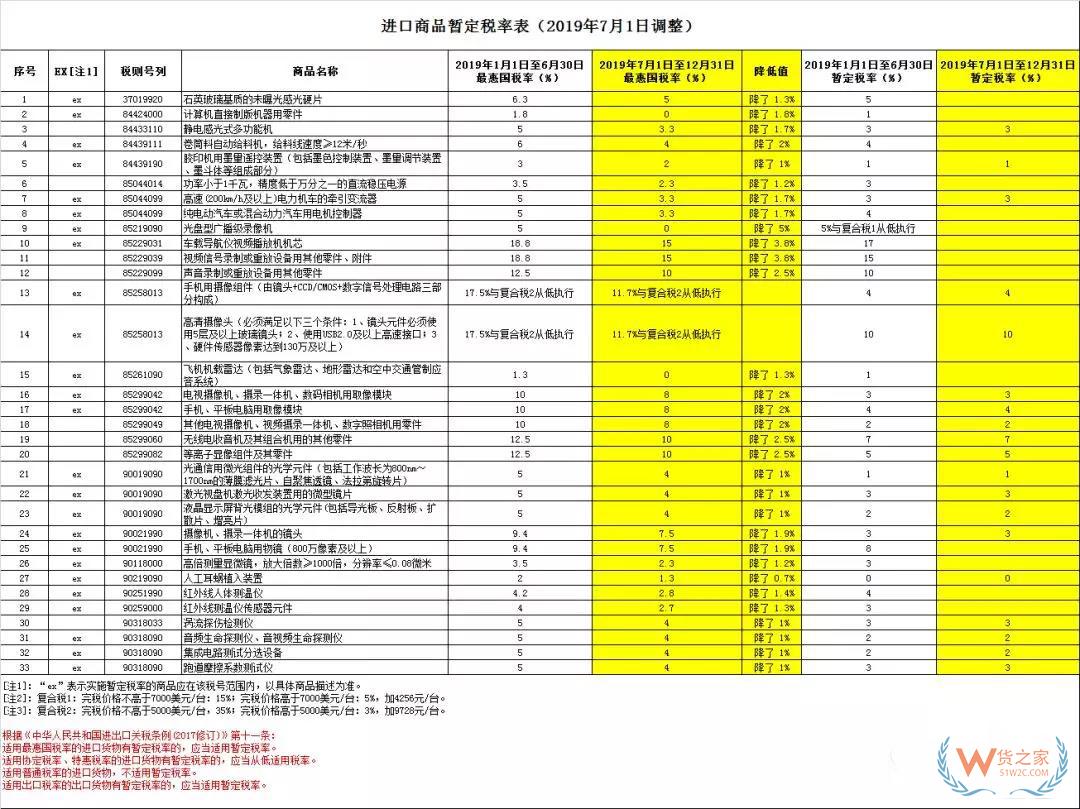 好消息，7月1日起517個稅則號最惠國稅率有調(diào)整，普降！-貨之家